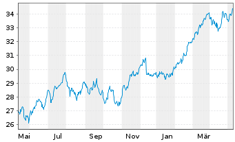 Chart Lyxor FTSE MIB (DR) UCITS ETF - 1 Jahr