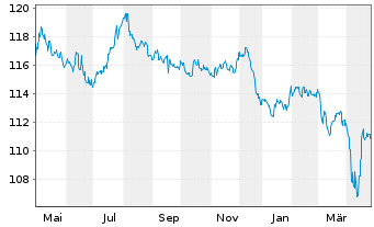 Chart Gie PSA Tresorerie EO-Notes 2003(33) - 1 Year