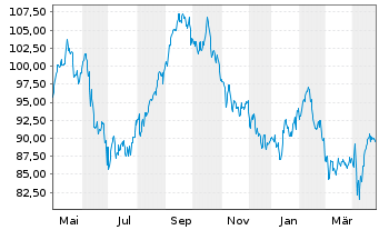 Chart Gecina S.A. - 1 Year