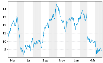 Chart Nexity - 1 Year