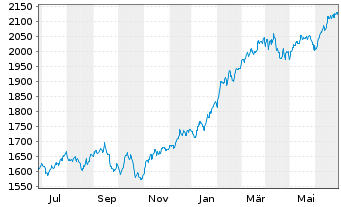 Chart Carmignac Investissement FCP - 1 Jahr