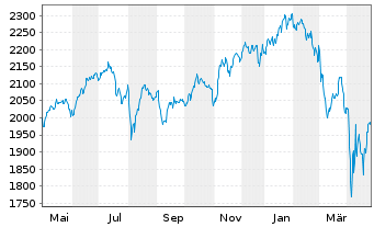 Chart Carmignac Investissement FCP - 1 Jahr