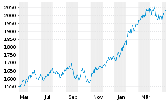 Chart Carmignac Investissement FCP - 1 Jahr