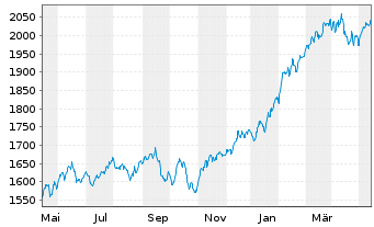 Chart Carmignac Investissement FCP - 1 Year
