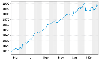 Chart Carmignac Securité FCP - 1 Jahr