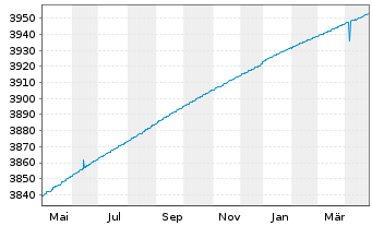 Chart Carmignac Court Terme FCP - 1 Year