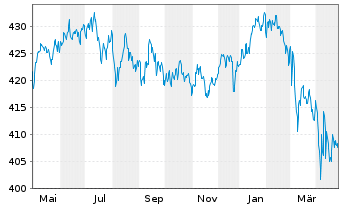 Chart Carmignac Absolute Return Eurp Act au P.A EUR acc  - 1 Year