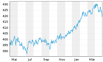 Chart Carmignac Long-Short Eur.Equ. - 1 Year