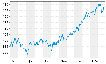 Chart Carmignac Long-Short Eur.Equ. - 1 Jahr