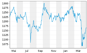 Chart Carmignac Emergents FCP - 1 Year