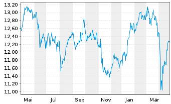 Chart BNP P.EASY CAC40 ESG UCITS ETF - 1 an