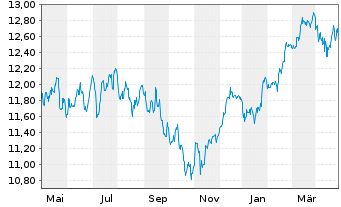 Chart BNP P.EASY CAC40 ESG UCITS ETF - 1 Jahr