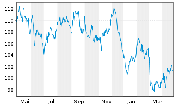 Chart Frankreich EO-OAT 2005(55) - 1 Year