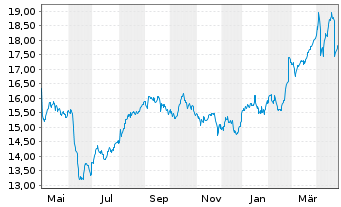 Chart Engie S.A. - 1 Year