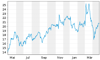 Chart Alstom S.A. - 1 an