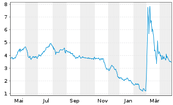 Chart Eutelsat Communications - 1 an