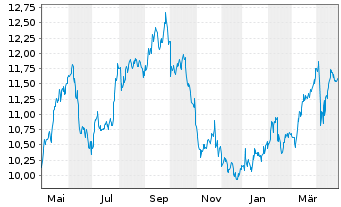 Chart Mercialys - 1 Year