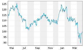 Chart Ipsen S.A. - 1 an