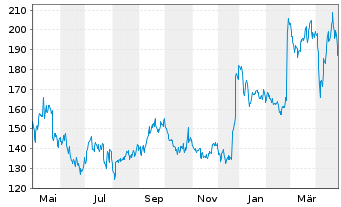 Chart VusionGroup S.A. - 1 Year