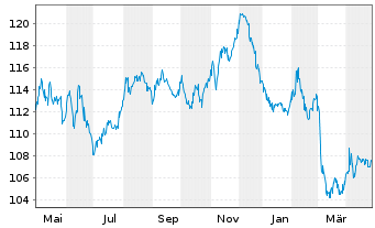 Chart Cie de Financement Foncier -T.Obl.Fonc.06(55) - 1 Year