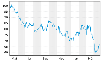 Chart Arkema - 1 Year