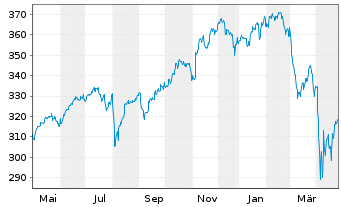 Chart Lyxor ETF MSCI WORLD FCP - 1 Jahr