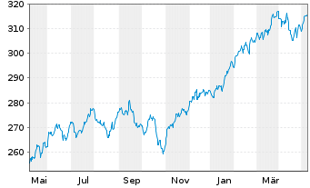 Chart Lyxor ETF MSCI WORLD FCP - 1 Year