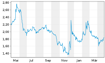 Chart Innate Pharma S.A. - 1 an