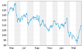 Chart Aéroports de Paris - 1 Jahr