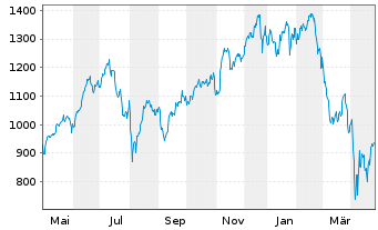 Chart Lyxor PEA NASDAQ-100 D.2x Lev. - 1 Jahr