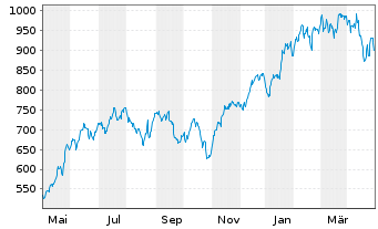 Chart Lyxor PEA NASDAQ-100 D.2x Lev. - 1 an
