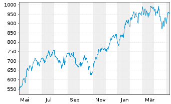 Chart Lyxor PEA NASDAQ-100 D.2x Lev. - 1 Jahr