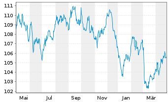 Chart Frankreich EO-OAT 2006(38) - 1 Year