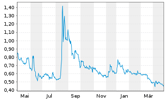 Chart Novacyt - 1 Year