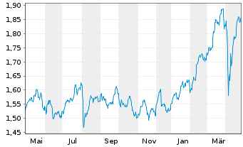 Chart Amundi MSCI GreeceU.ETF Dist - 1 Year