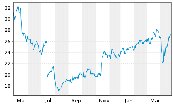 Chart SCOR SE - 1 Year