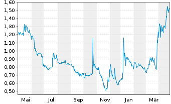 Chart DBV technologies - 1 an