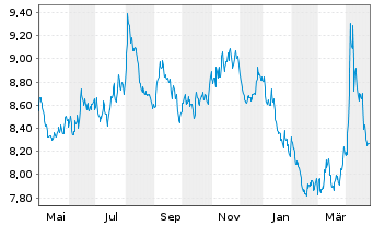 Chart LYXOR ETF EO STOXX 50 DAI.SHT - 1 Year