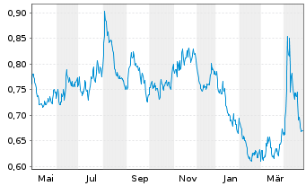 Chart Lyx.Eu.STOXX 50 Da.Do.Sh.U.ETF - 1 Year