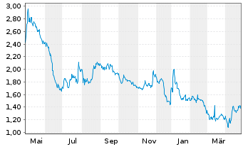 Chart Cellectis - 1 Year