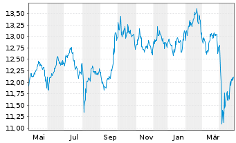 Chart LYXOR ETF MSCI Emerging Mkts - 1 Year