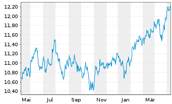 Chart LYXOR ETF MSCI Emerging Mkts - 1 Year