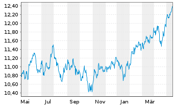 Chart LYXOR ETF MSCI Emerging Mkts - 1 Year