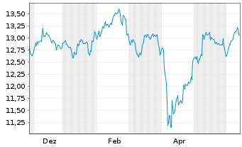 Chart MUF-Amundi MSCI EmerMarket III - 1 Year
