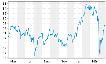 Chart LYXOR ETF EURO ST.50 Daily Lev - 1 Year