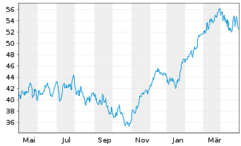 Chart LYXOR ETF EURO ST.50 Daily Lev - 1 Year