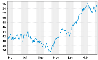 Chart LYXOR ETF EURO ST.50 Daily Lev - 1 Year