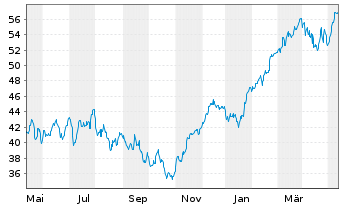 Chart LYXOR ETF EURO ST.50 Daily Lev - 1 Jahr