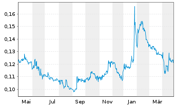 Chart Atari S.A. - 1 an