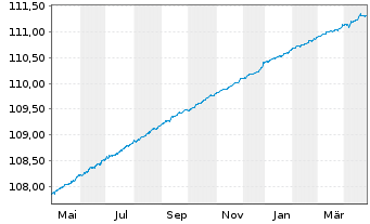 Chart Lyxor ETF Euro Cash FCP Actions au Porteur o.N. - 1 Jahr